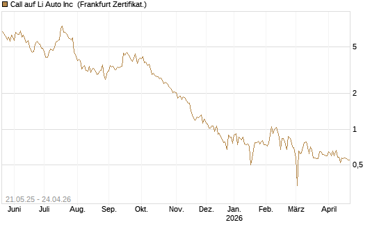 Call auf Li Auto Inc [UBS AG (London)] Chart