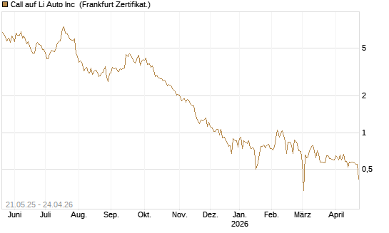 Call auf Li Auto Inc [UBS AG (London)] Chart