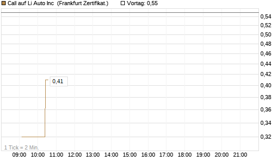 Call auf Li Auto Inc [UBS AG (London)] Chart