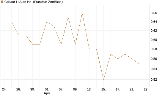 Call auf Li Auto Inc [UBS AG (London)] Chart
