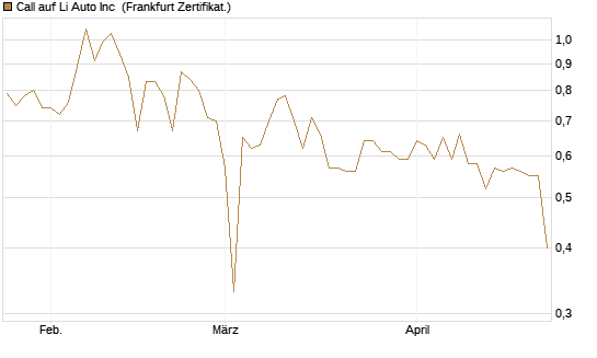 Call auf Li Auto Inc [UBS AG (London)] Chart