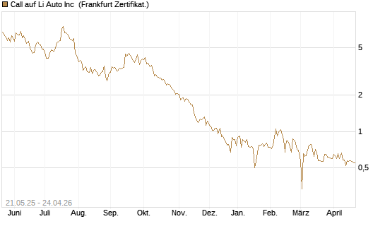 Call auf Li Auto Inc [UBS AG (London)] Chart