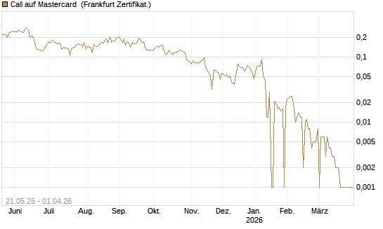 Call auf Mastercard [UBS AG (London)] Chart