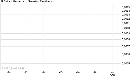 Call auf Mastercard [UBS AG (London)] Chart
