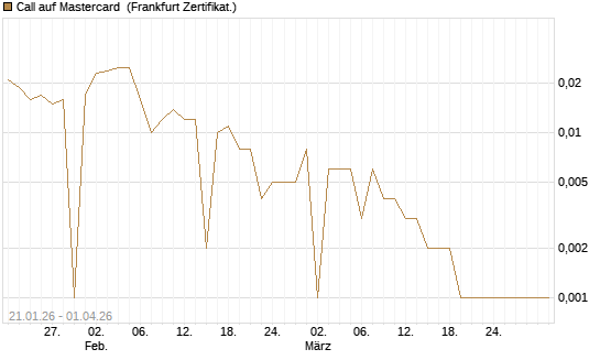 Call auf Mastercard [UBS AG (London)] Chart