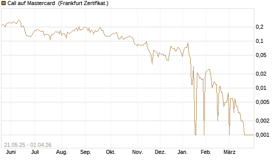 Call auf Mastercard [UBS AG (London)] Chart