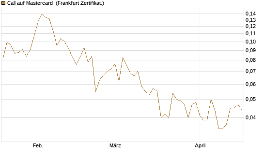 Call auf Mastercard [UBS AG (London)] Chart