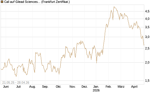 Call auf Gilead Sciences [UBS AG (London)] Chart