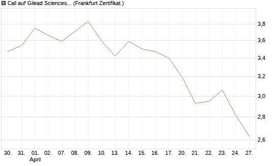 Call auf Gilead Sciences [UBS AG (London)] Chart