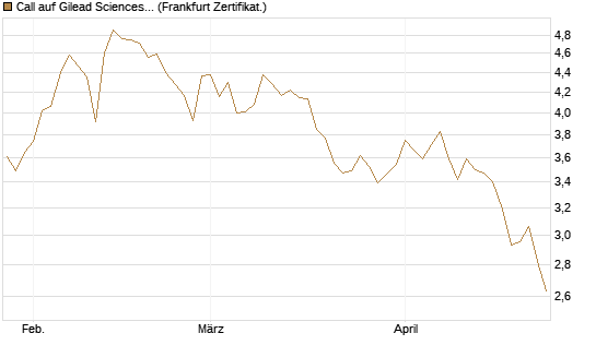 Call auf Gilead Sciences [UBS AG (London)] Chart