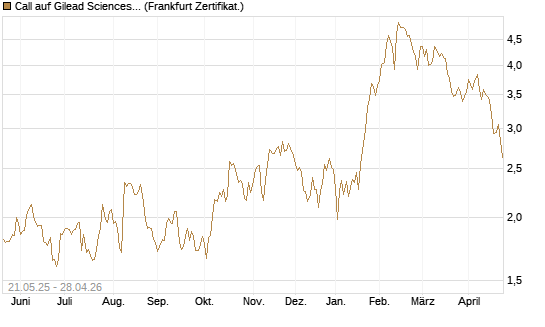 Call auf Gilead Sciences [UBS AG (London)] Chart