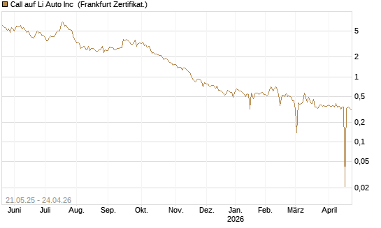 Call auf Li Auto Inc [UBS AG (London)] Chart