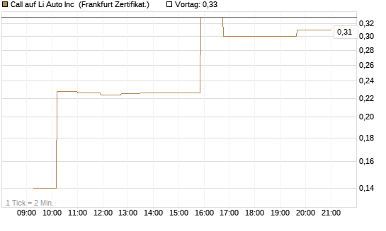 Call auf Li Auto Inc [UBS AG (London)] Chart