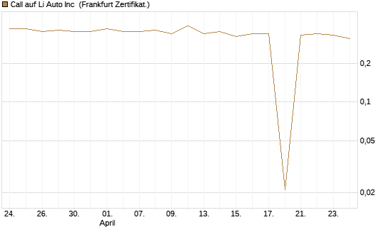 Call auf Li Auto Inc [UBS AG (London)] Chart