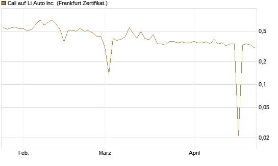 Call auf Li Auto Inc [UBS AG (London)] Chart