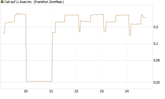 Call auf Li Auto Inc [UBS AG (London)] Chart