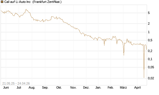 Call auf Li Auto Inc [UBS AG (London)] Chart