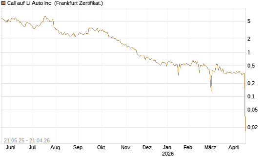 Call auf Li Auto Inc [UBS AG (London)] Chart