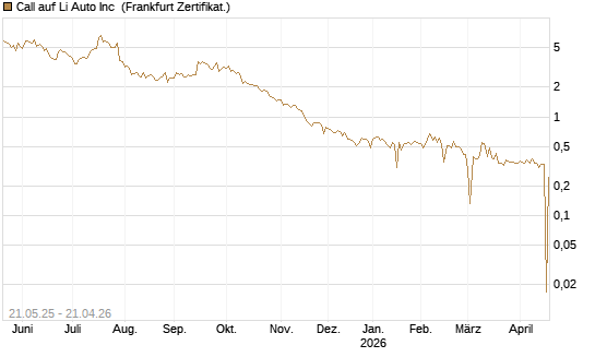 Call auf Li Auto Inc [UBS AG (London)] Chart