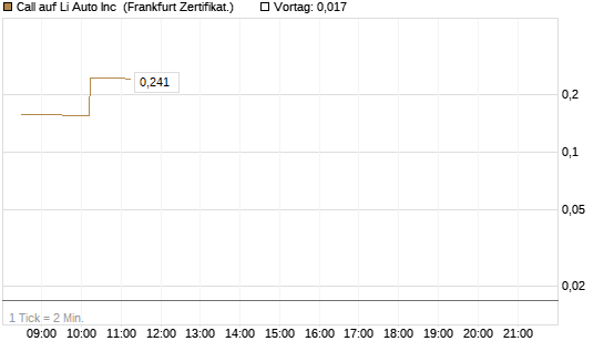 Call auf Li Auto Inc [UBS AG (London)] Chart