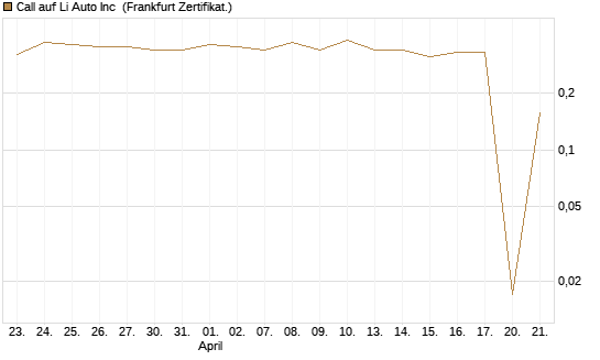 Call auf Li Auto Inc [UBS AG (London)] Chart