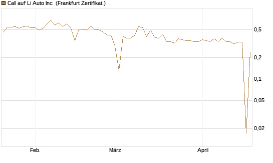 Call auf Li Auto Inc [UBS AG (London)] Chart