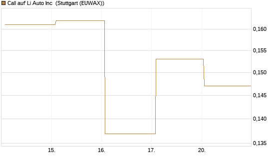 Call auf Li Auto Inc [UBS AG (London)] Chart