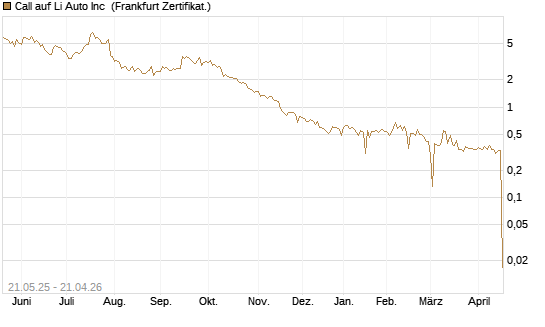 Call auf Li Auto Inc [UBS AG (London)] Chart
