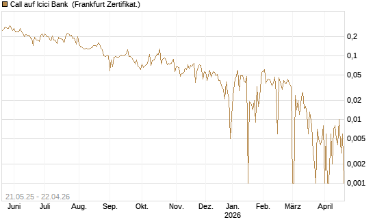 Call auf Icici Bank [UBS AG (London)] Chart