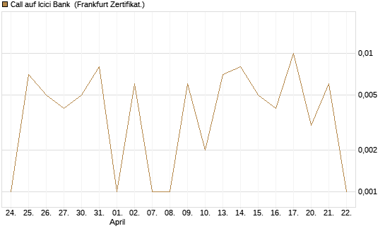 Call auf Icici Bank [UBS AG (London)] Chart