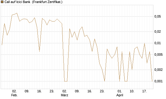 Call auf Icici Bank [UBS AG (London)] Chart