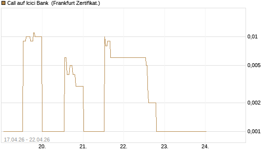 Call auf Icici Bank [UBS AG (London)] Chart