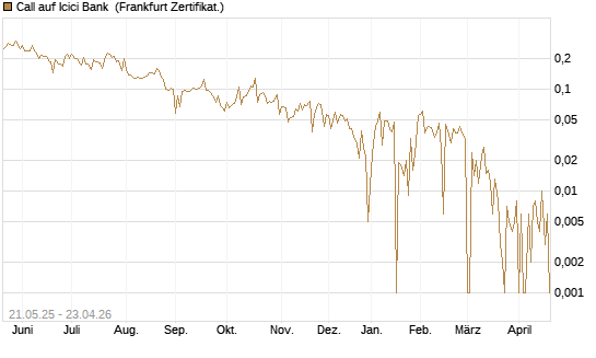 Call auf Icici Bank [UBS AG (London)] Chart
