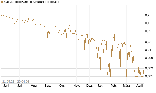 Call auf Icici Bank [UBS AG (London)] Chart