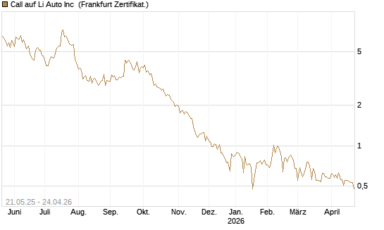 Call auf Li Auto Inc [UBS AG (London)] Chart