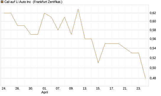 Call auf Li Auto Inc [UBS AG (London)] Chart
