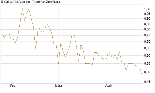 Call auf Li Auto Inc [UBS AG (London)] Chart