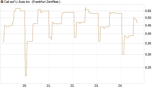 Call auf Li Auto Inc [UBS AG (London)] Chart
