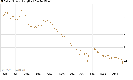 Call auf Li Auto Inc [UBS AG (London)] Chart