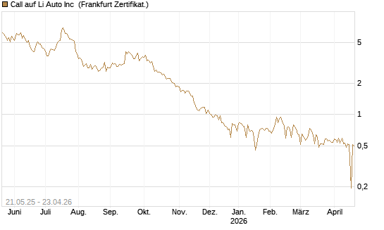 Call auf Li Auto Inc [UBS AG (London)] Chart