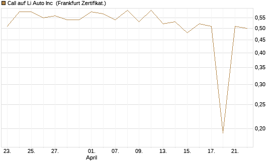 Call auf Li Auto Inc [UBS AG (London)] Chart