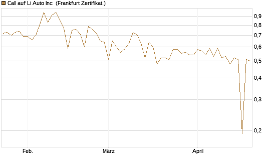 Call auf Li Auto Inc [UBS AG (London)] Chart
