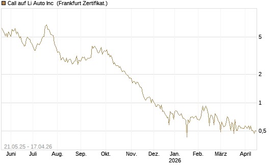 Call auf Li Auto Inc [UBS AG (London)] Chart