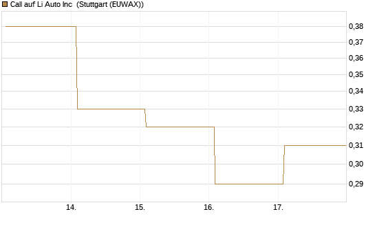 Call auf Li Auto Inc [UBS AG (London)] Chart