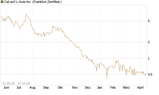 Call auf Li Auto Inc [UBS AG (London)] Chart