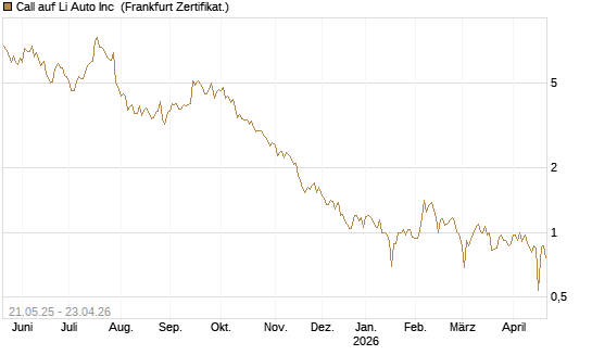 Call auf Li Auto Inc [UBS AG (London)] Chart