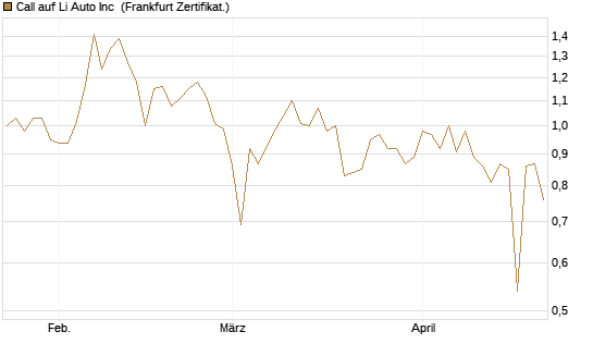 Call auf Li Auto Inc [UBS AG (London)] Chart
