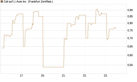 Call auf Li Auto Inc [UBS AG (London)] Chart