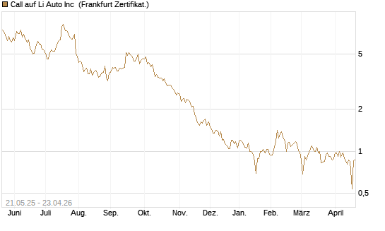 Call auf Li Auto Inc [UBS AG (London)] Chart
