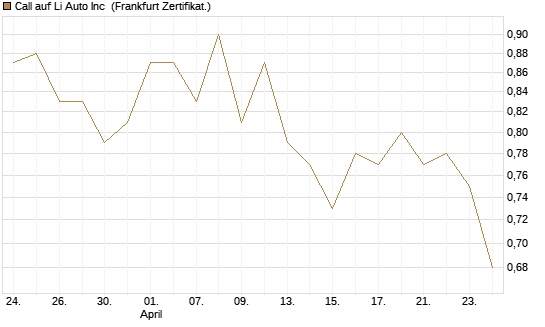 Call auf Li Auto Inc [UBS AG (London)] Chart